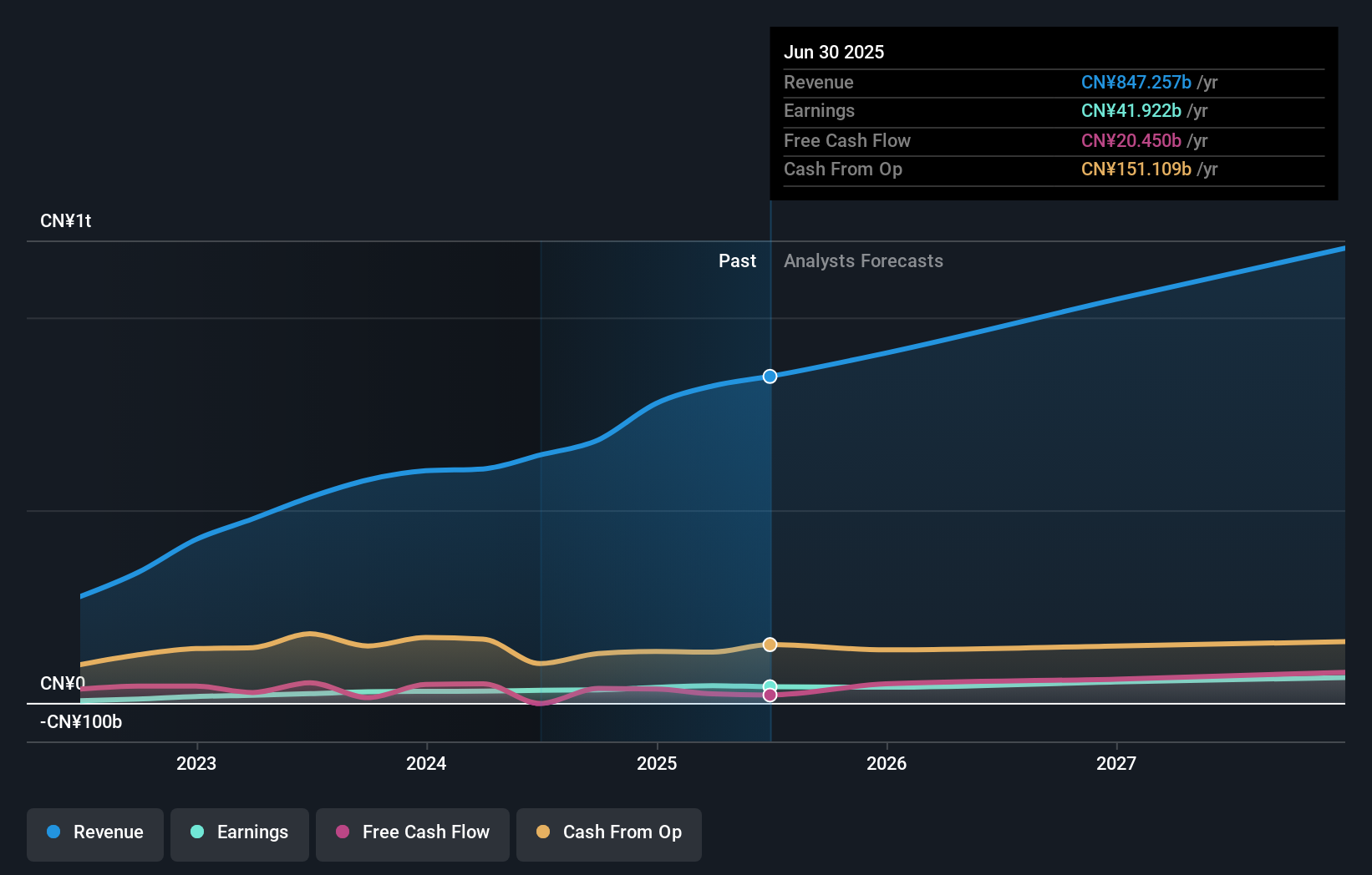 SEHK:1211 Earnings and Revenue Growth as at Jul 2024