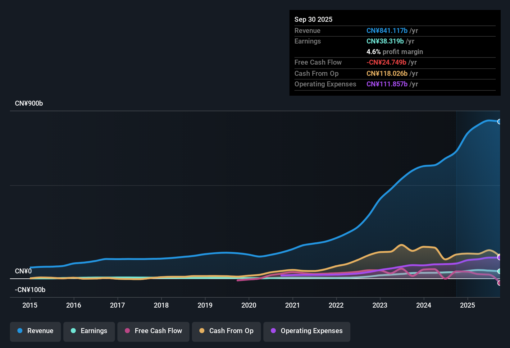 SEHK:1211 Earnings & Revenue History as at Nov 2025