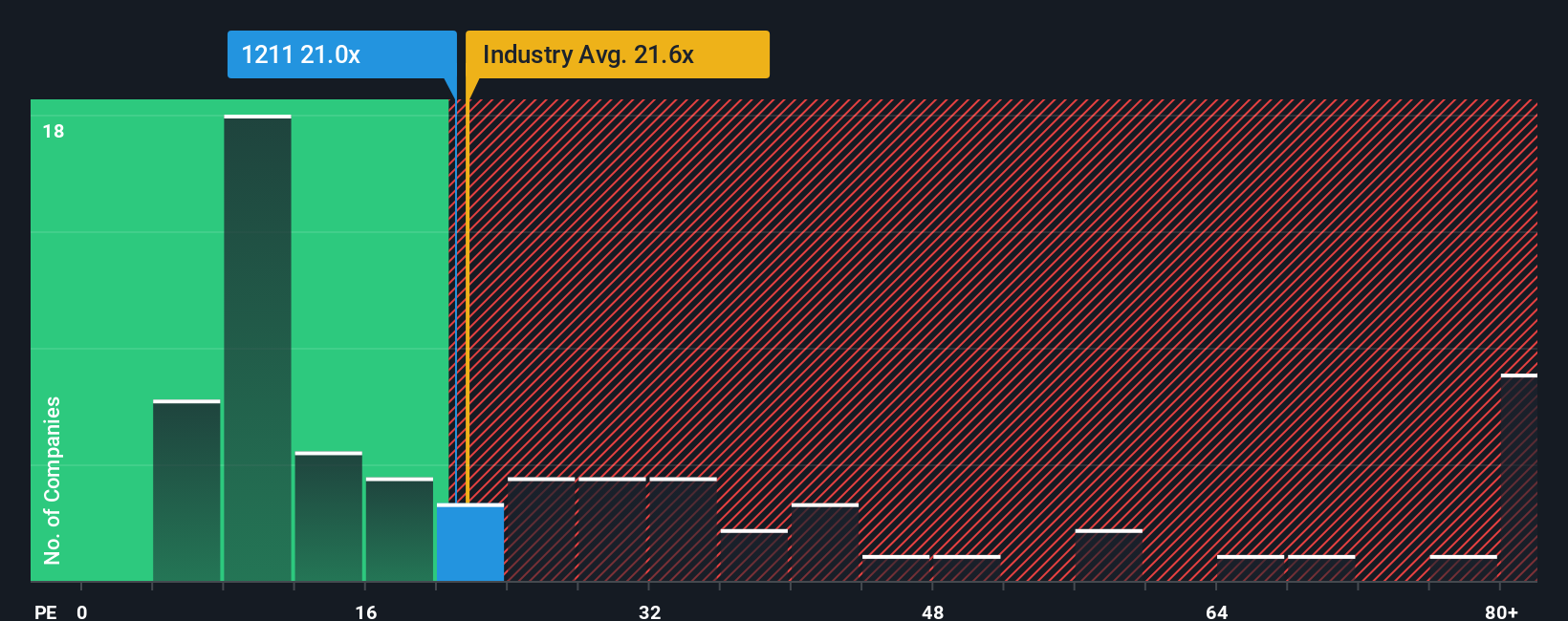 SEHK:1211 PE Ratio as at Oct 2025