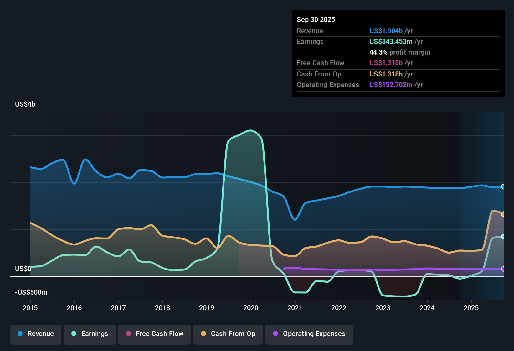NYSE:VNO Earnings & Revenue History as at Nov 2025