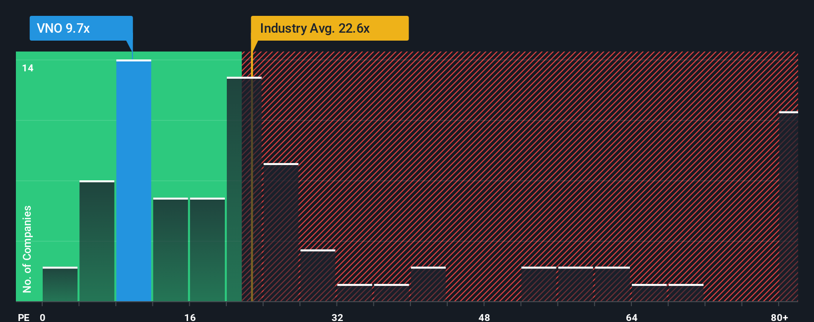 NYSE:VNO PE Ratio as at Oct 2025