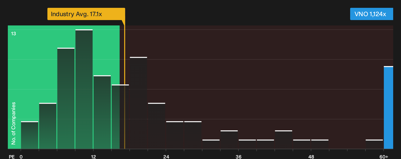 NYSE:VNO P/E Ratio as at May 2026