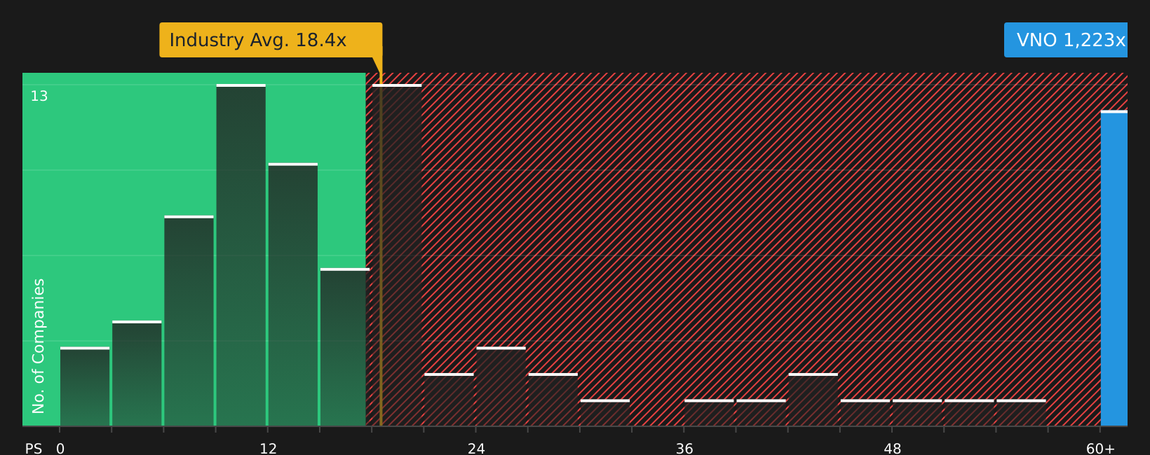 NYSE:VNO P/E Ratio as at Jun 2026