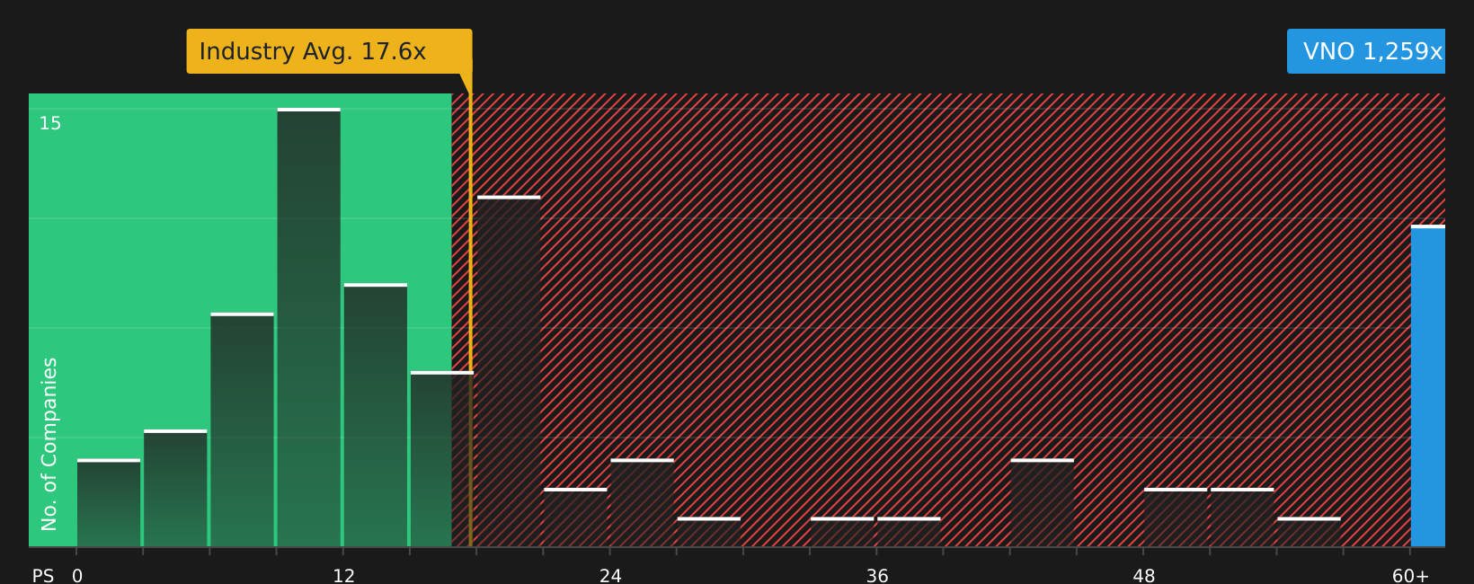 NYSE:VNO P/E Ratio as at Jun 2026