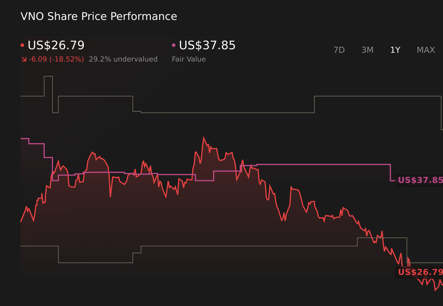 VNO 1-Year Stock Price Chart