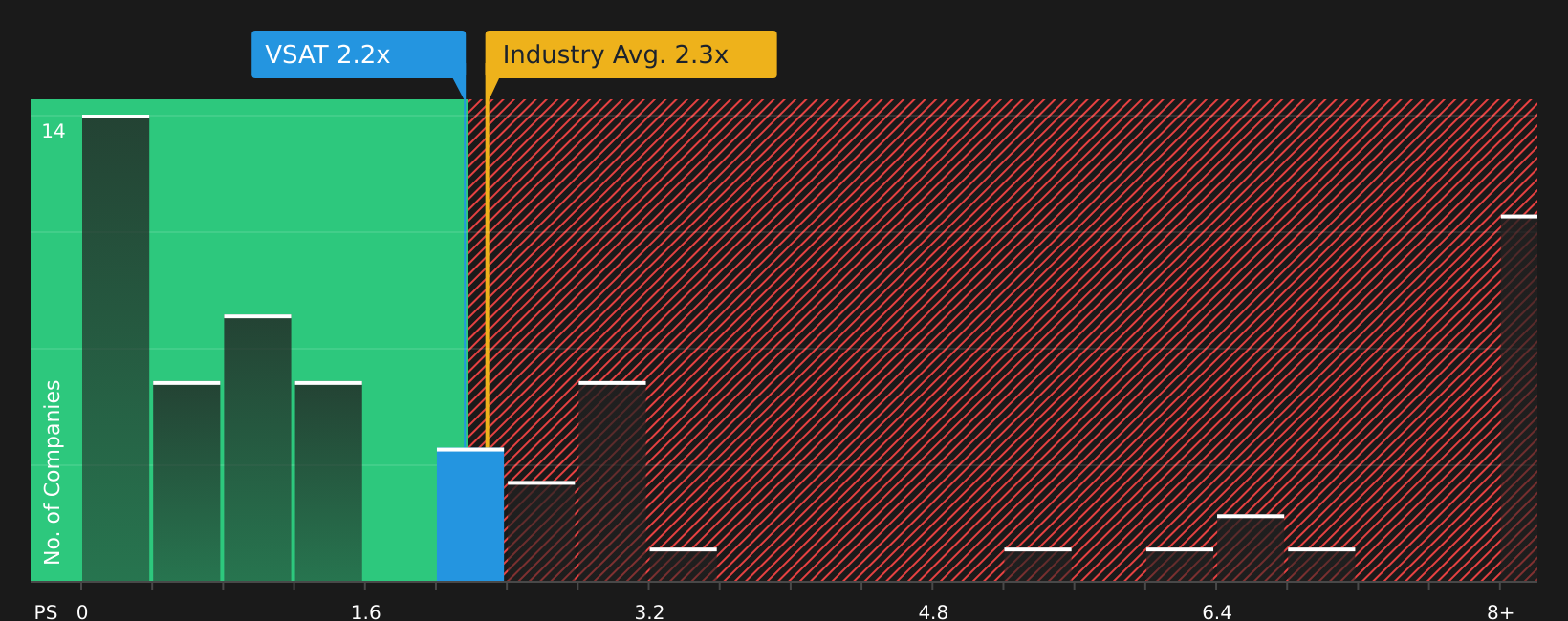 NasdaqGS:VSAT P/S Ratio as at Jun 2026