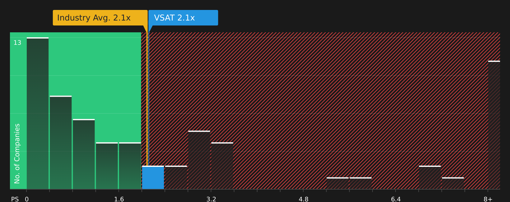 NasdaqGS:VSAT P/S Ratio as at Jul 2026