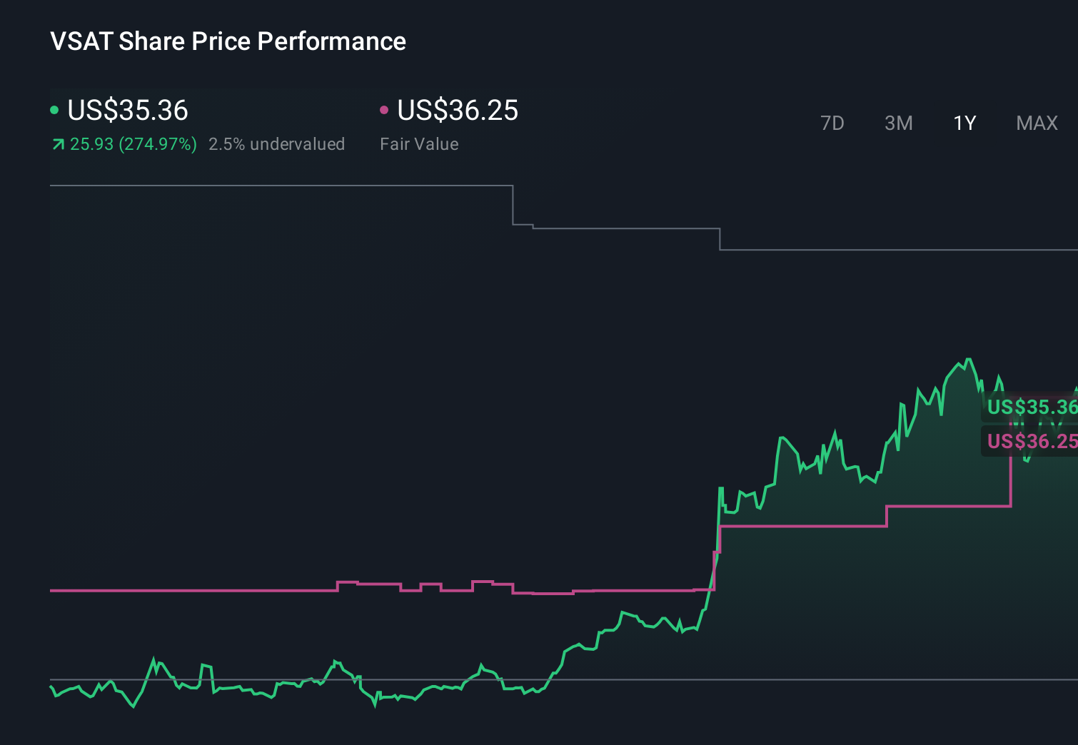 NasdaqGS:VSAT 1-Year Stock Price Chart