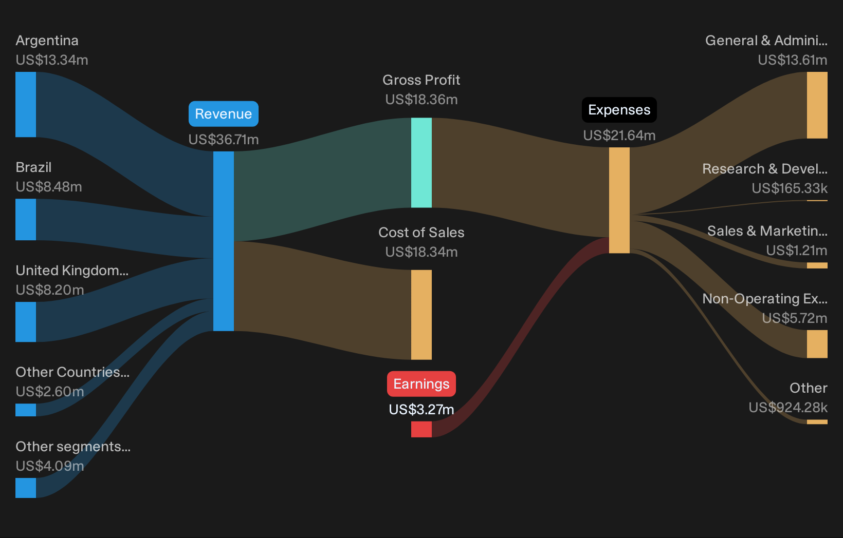 TSXV:NOW Revenue & Expenses Breakdown as at Aug 2026