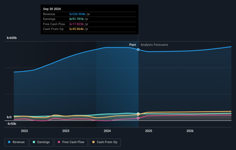 OM:VOLV B Earnings & Revenue Growth as at Oct 2025
