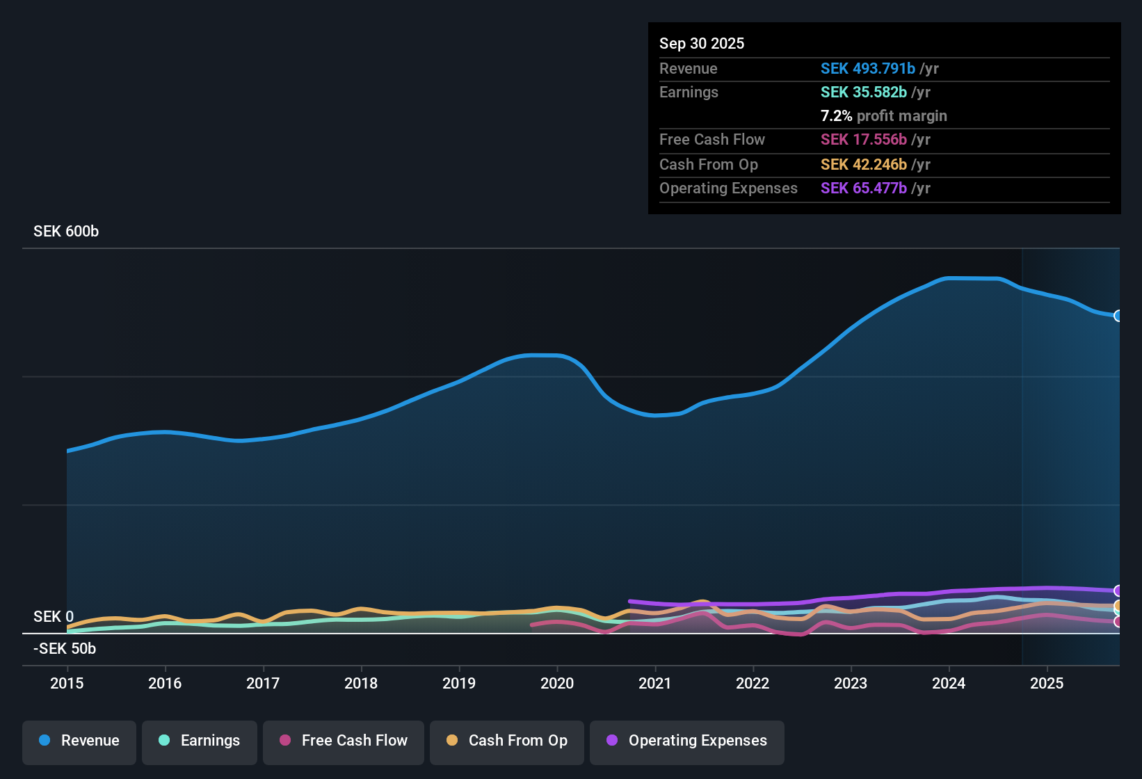 OM:VOLV B Earnings & Revenue History as at Oct 2025