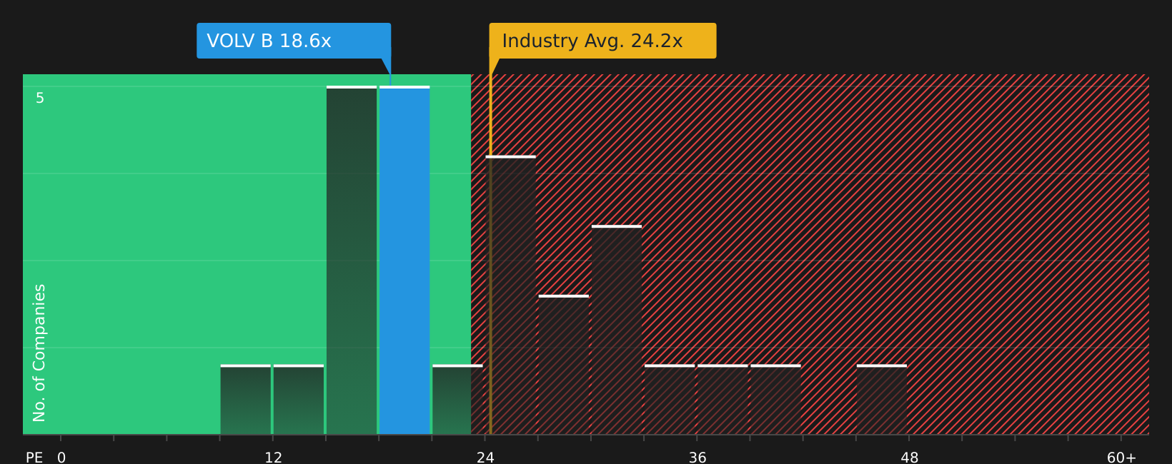 OM:VOLV B PE Ratio as at Sep 2025