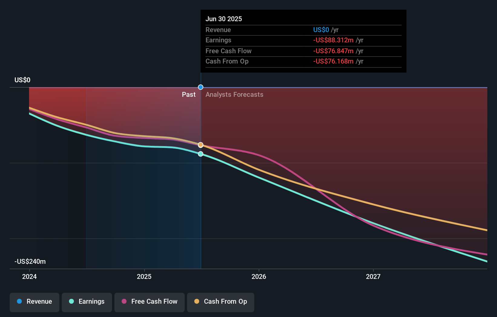 RAPP Earnings & Revenue Growth as at Sep 2025