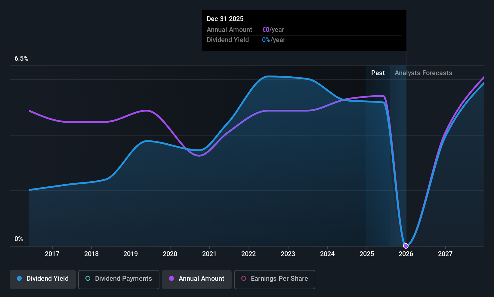 ENXTPA:ALFLE Dividend History as at Jun 2025