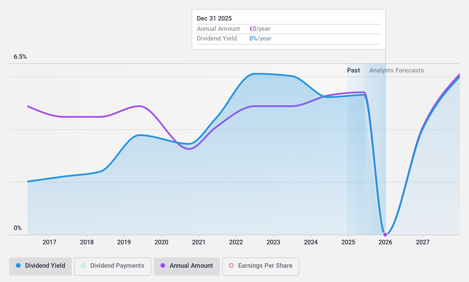 ENXTPA:ALFLE Dividend History as at Feb 2025