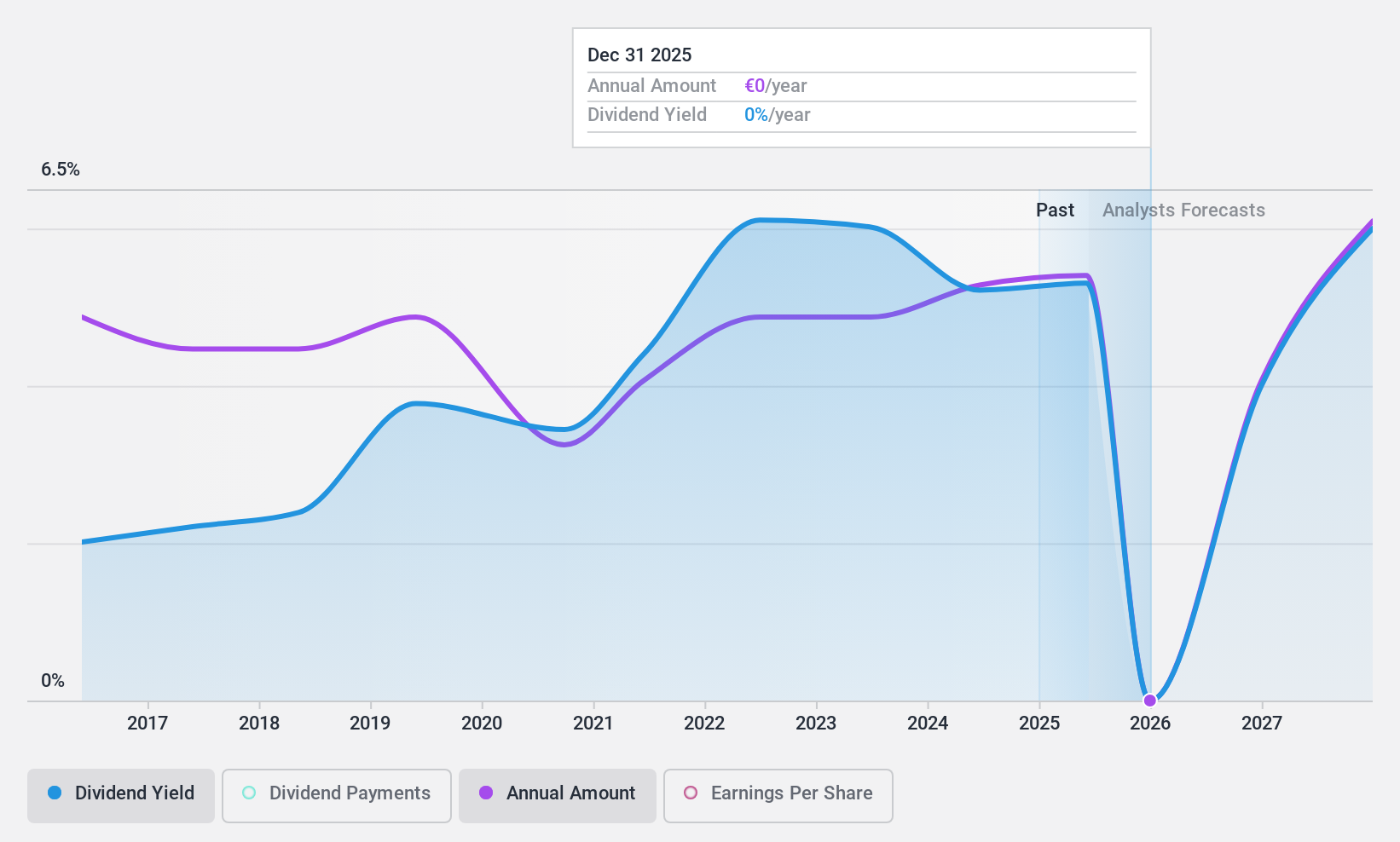 ENXTPA:ALFLE Dividend History as at Oct 2024