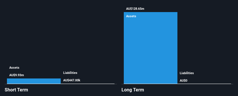 ASX:SFX Financial Position Analysis as at Feb 2025