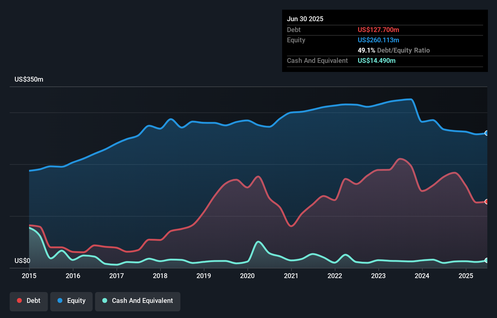 MPAA Debt to Equity as at Oct 2025