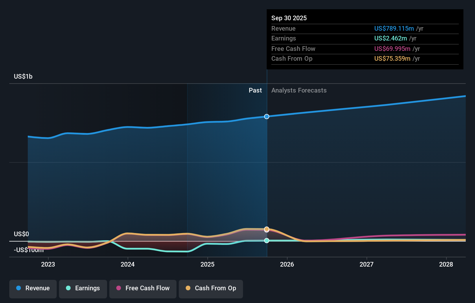 MPAA Earnings and Revenue Growth as at Sep 2025