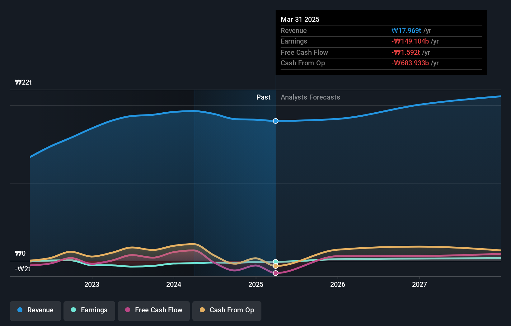 KOSE:A000150 Earnings and Revenue Growth as at Jun 2024