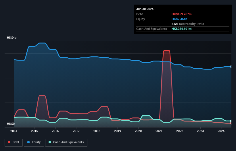 SEHK:227 Debt to Equity History and Analysis as at Feb 2025