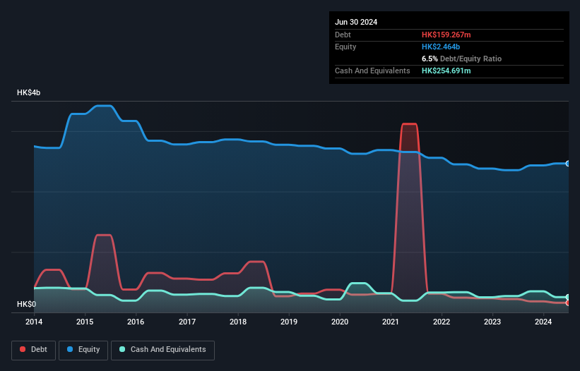 SEHK:227 Debt to Equity History and Analysis as at Dec 2024