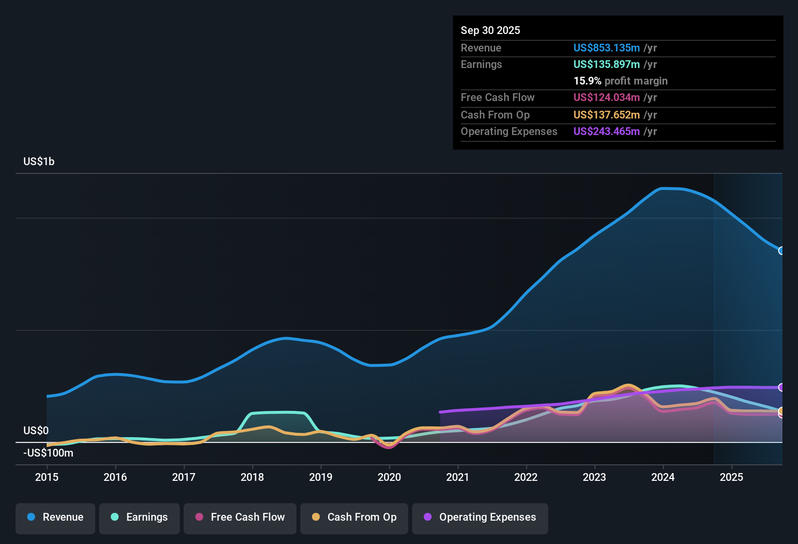NasdaqGS:ACLS Earnings & Revenue History as at Nov 2025