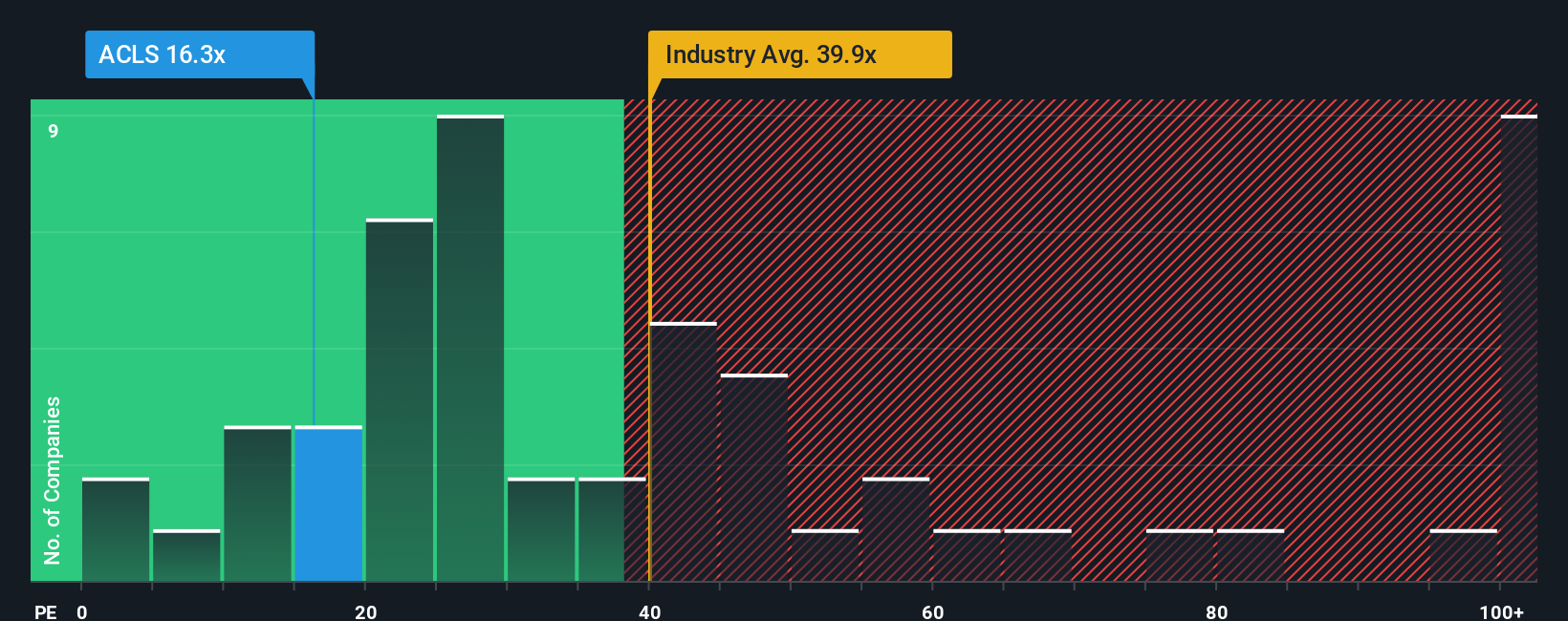 NasdaqGS:ACLS PE Ratio as at Oct 2025