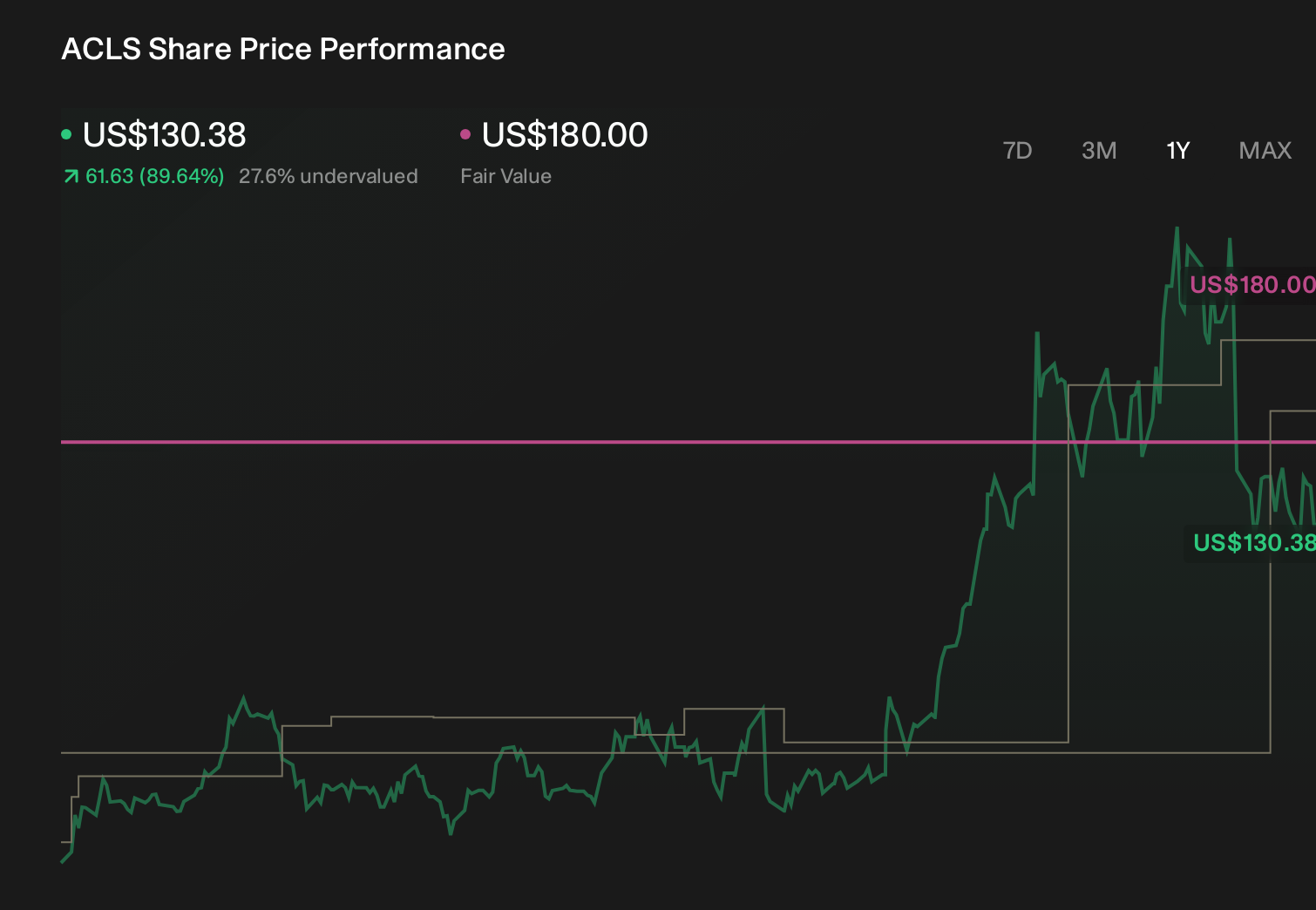 ACLS 1-Year Stock Price Chart