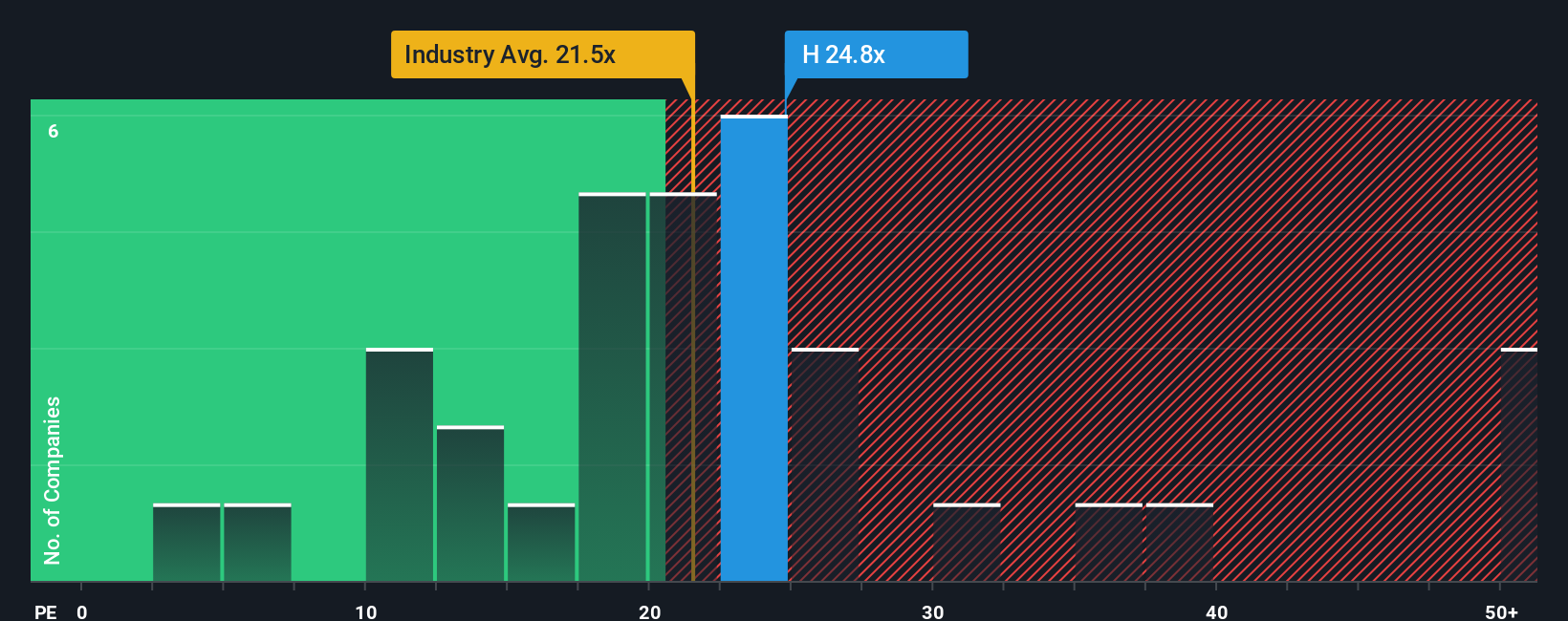 TSX:H PE Ratio as at Oct 2025