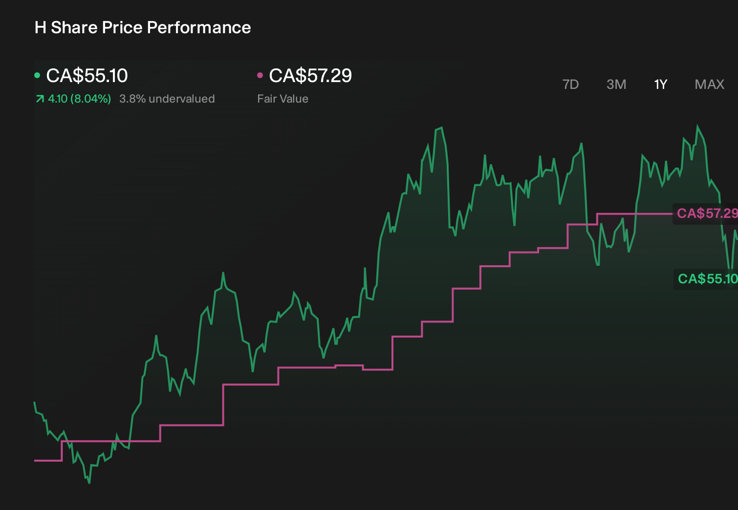 TSX:H 1-Year Stock Price Chart
