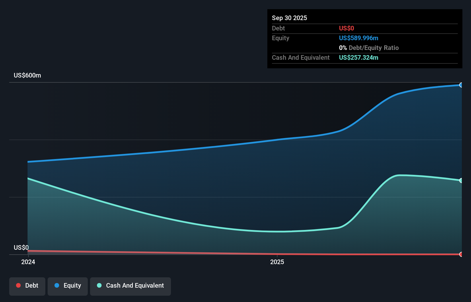ASIC Debt to Equity as at Sep 2025