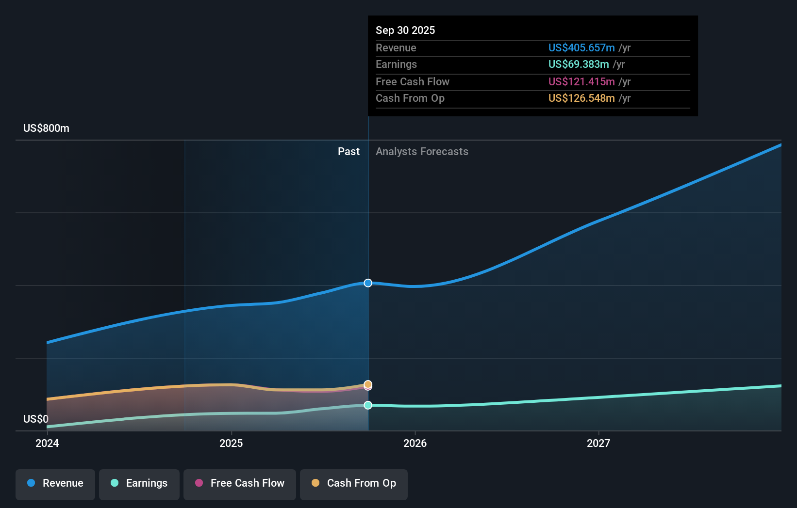 ASIC Earnings and Revenue Growth as at Nov 2025