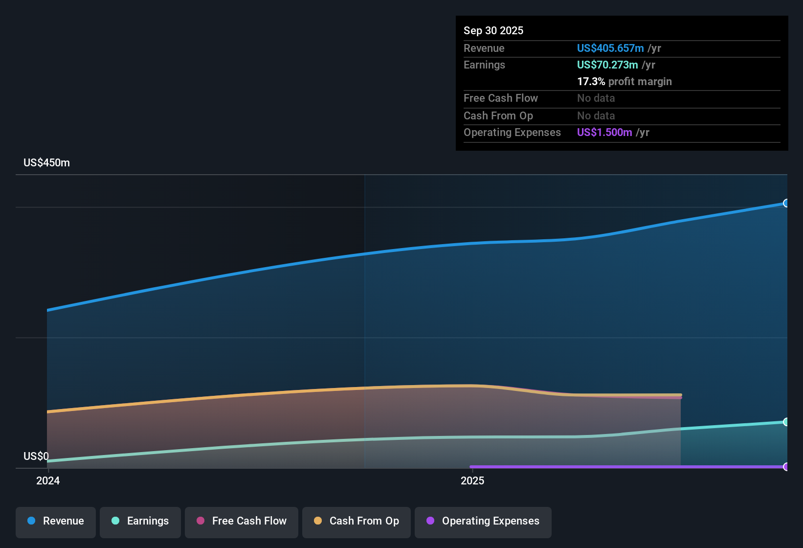 NYSE:ASIC Earnings & Revenue History as at Oct 2025