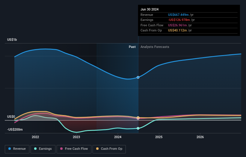 NasdaqGS:TREE Earnings and Revenue Growth as at Oct 2024