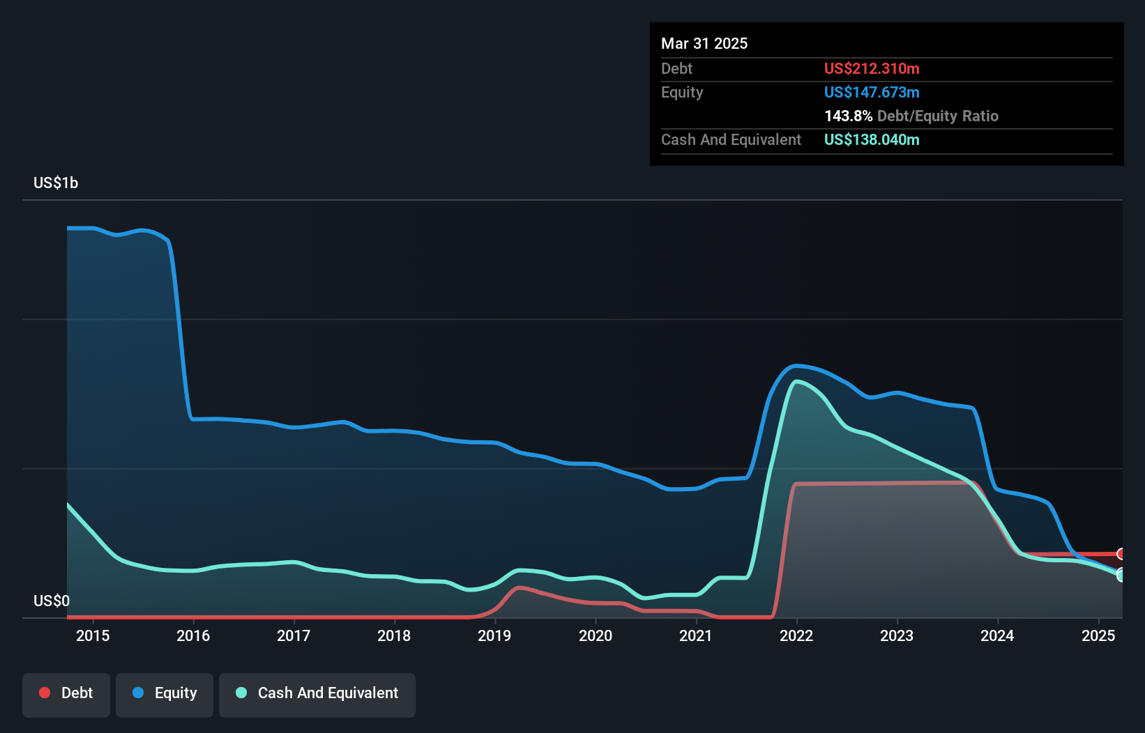 NYSE:DDD Debt to Equity History and Analysis as at Mar 2025
