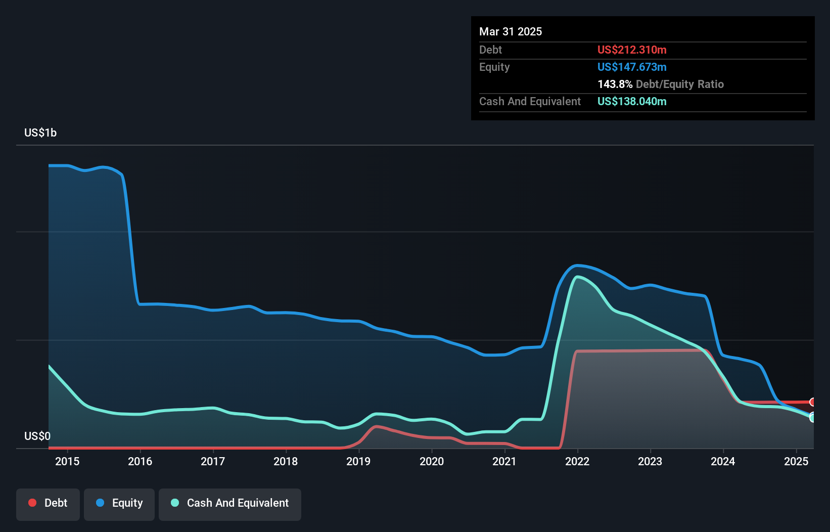 NYSE:DDD Debt to Equity History and Analysis as at Oct 2024