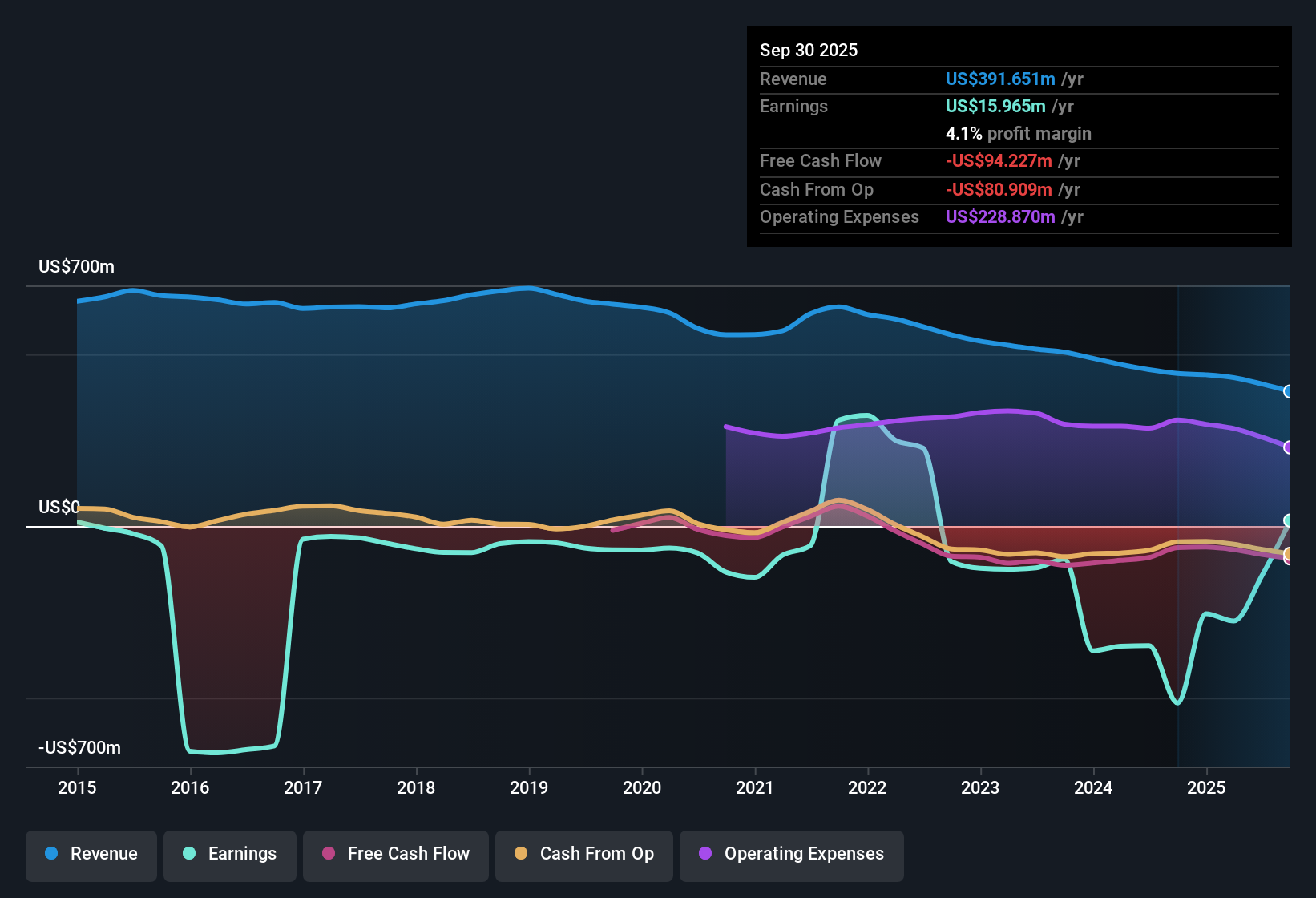 NYSE:DDD Earnings & Revenue History as at Nov 2025