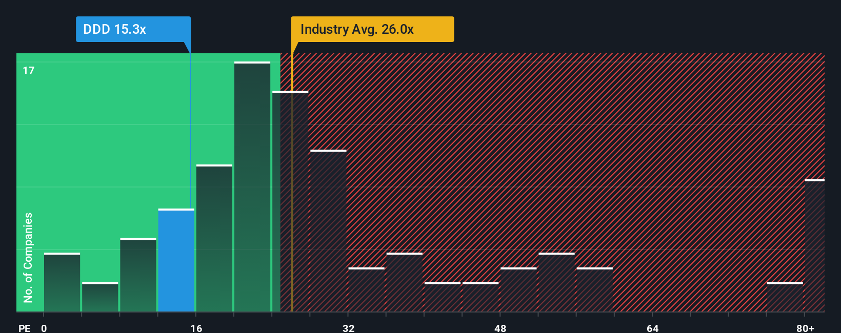 NYSE:DDD PE Ratio as at Dec 2025