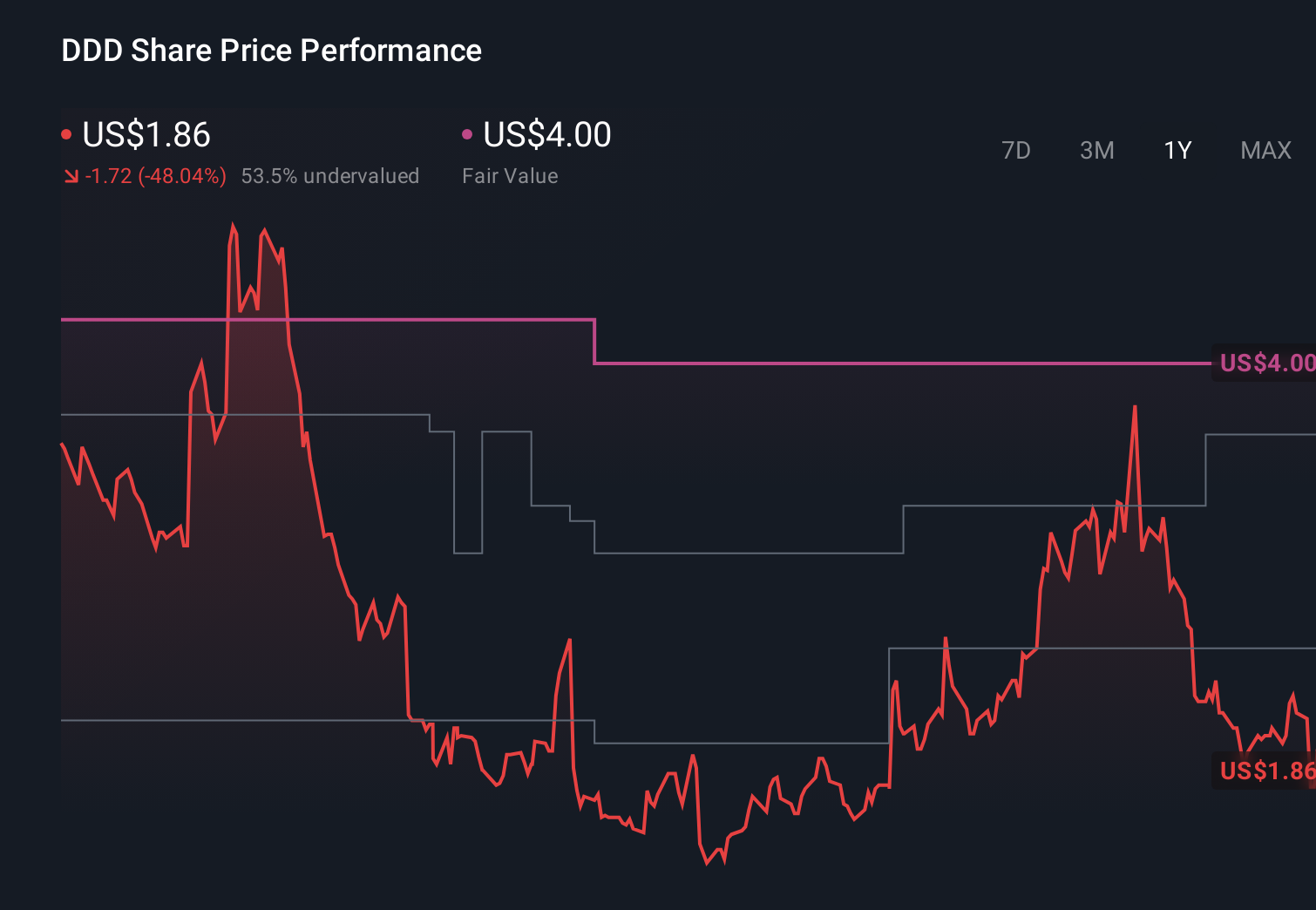 DDD 1-Year Stock Price Chart