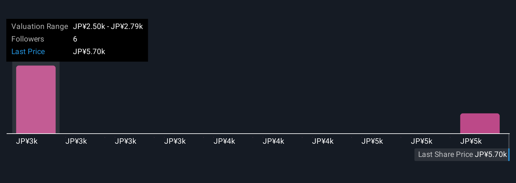 TSE:5802 Community Fair Values as at Nov 2025