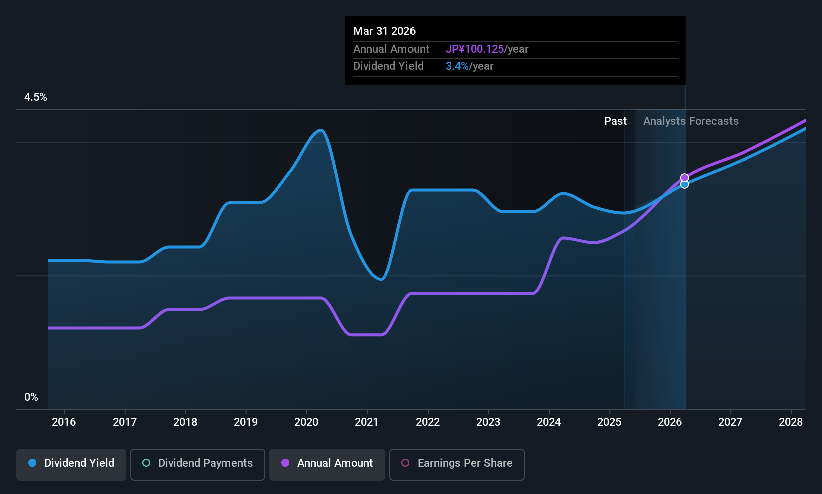 TSE:5802 Dividend History as at May 2025