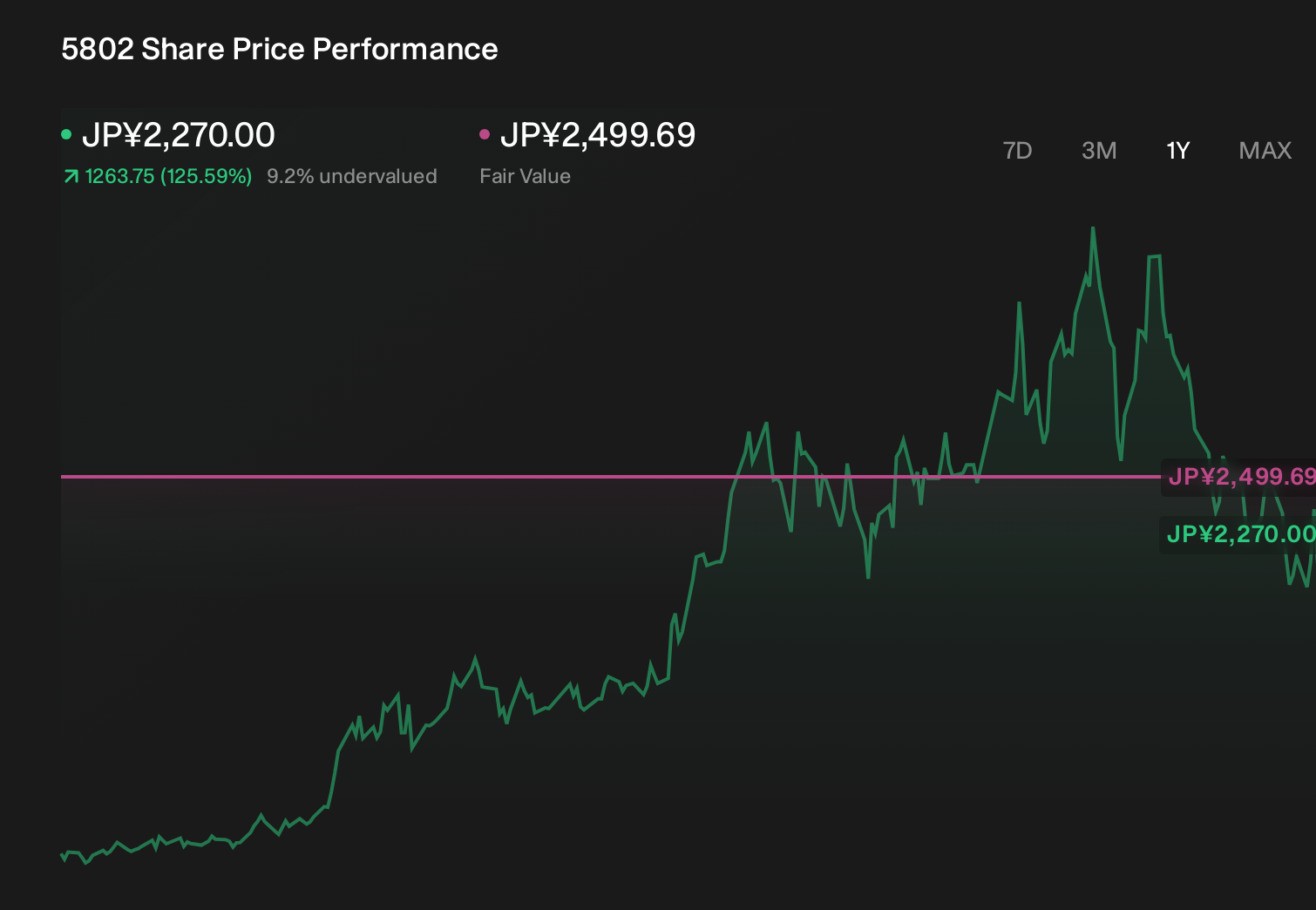 TSE:5802 1-Year Stock Price Chart