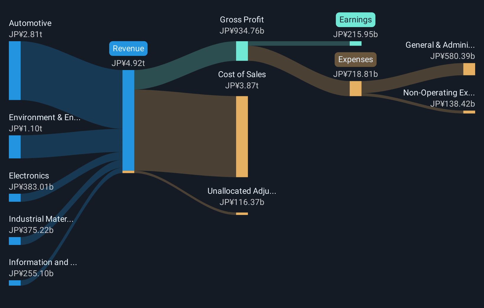 TSE:5802 Revenue & Expenses Breakdown as at Nov 2025