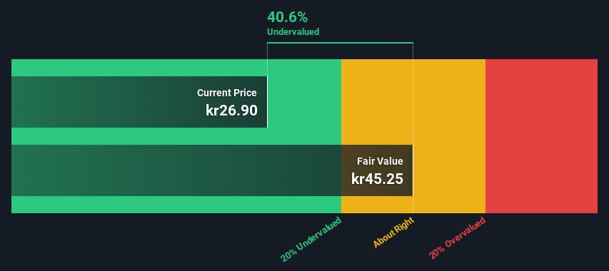 OM:NORVA Share price vs Value as at Jan 2025