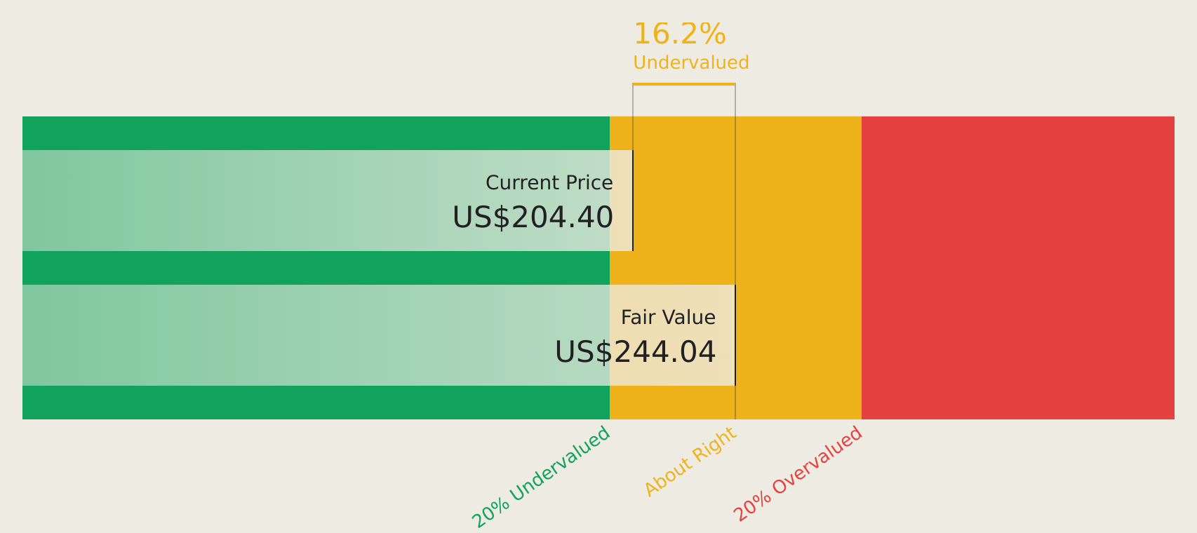 GNRC Discounted Cash Flow as at Apr 2026
