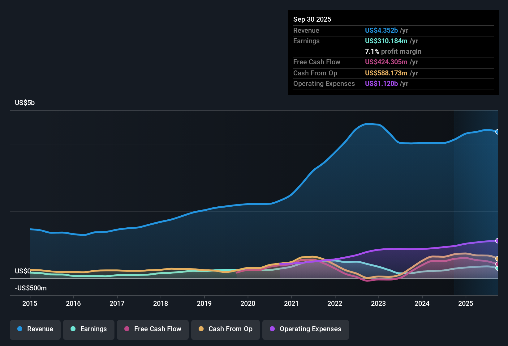 NYSE:GNRC Earnings & Revenue History as at Oct 2025