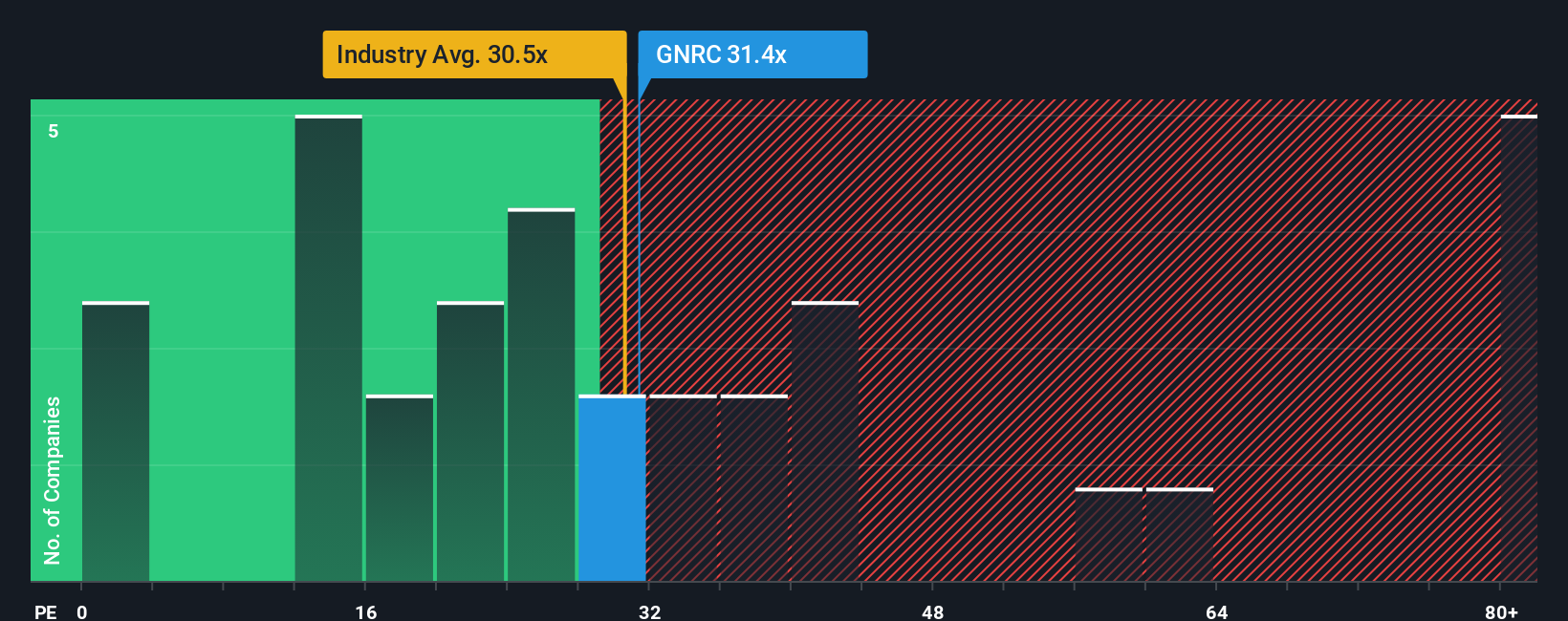 NYSE:GNRC PE Ratio as at Oct 2025