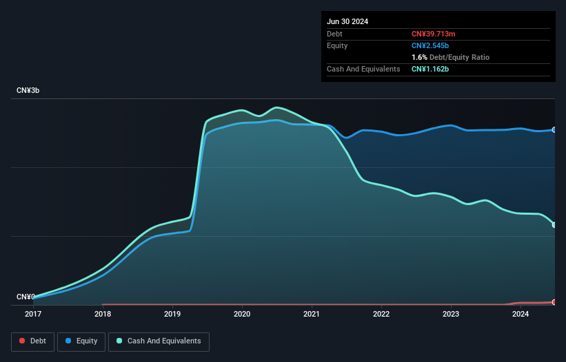 NasdaqGM:SY Debt to Equity History and Analysis as at Oct 2024