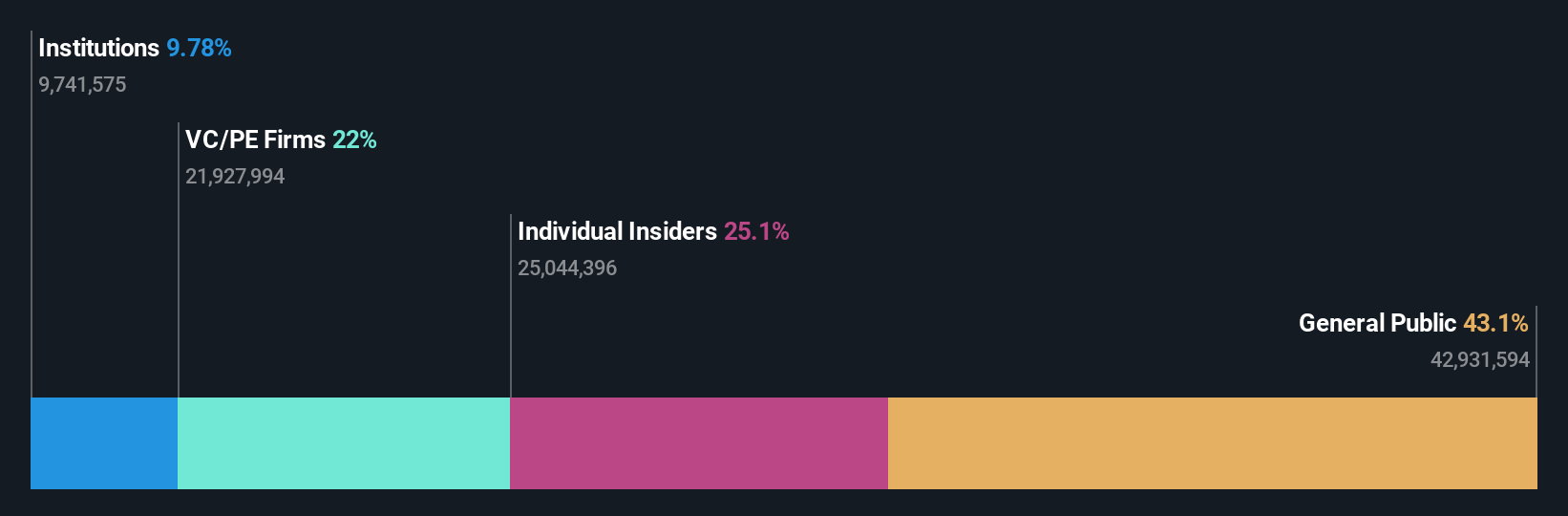 SY Ownership Breakdown as at Dec 2025